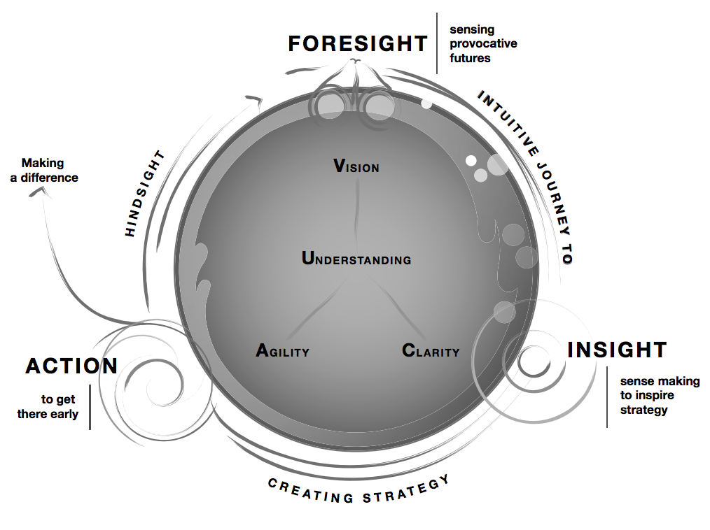 Future Leadership Capabilities Circle 