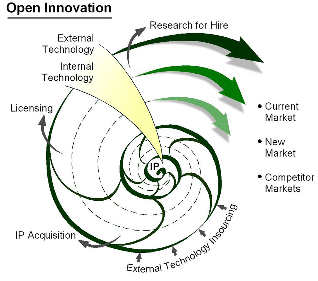 The Open Innovation Spiral also includes Hermenutics