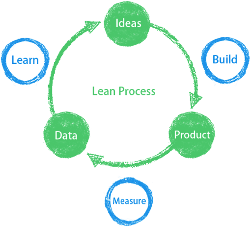 Lean Startup Build>Measure>Learn loop is definitely a Hermeneutic circle