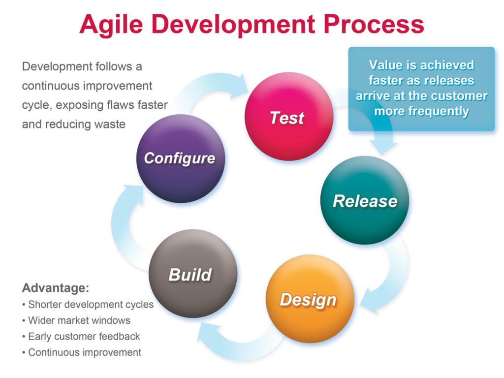 The Agile Development Loop is also a Hermeneutic Circle